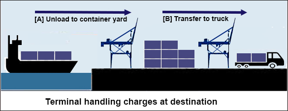 Terminal Handling Charges